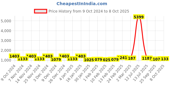 myntra.com Kuber Industries Transparent & Black 4 Pieces Printed Multi-Utility Organisers kuber industries Price History Graph from 9 Oct 2024 to 7 Oct 2025