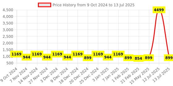 myntra.com Kuber Industries Transparent & Black 4 Pieces Printed Reusable Multi-Utility Organisers kuber industries Price History Graph from 9 Oct 2024 to 13 Jul 2025
