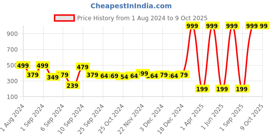 myntra.com Kuber Industries Transparent & Black 5 Pieces Sticky Wall Hooks kuber industries Price History Graph from 1 Aug 2024 to 9 Oct 2025