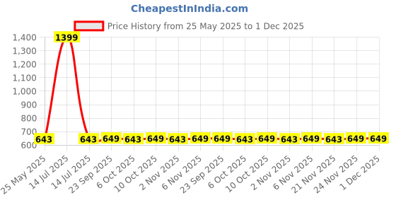 myntra.com Kuber Industries Transparent & Black Set Of 12 Printed Shoe Cover kuber industries Price History Graph from 25 May 2025 to 1 Dec 2025