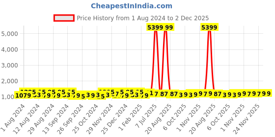 myntra.com Kuber Industries Transparent & Blue 10 pieces Bath Accessories Set kuber industries Price History Graph from 1 Aug 2024 to 2 Dec 2025