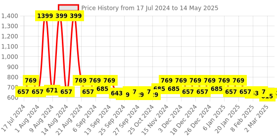 myntra.com Kuber Industries Transparent & Blue 2 Pieces 7 Grids Foldable Organisers kuber industries Price History Graph from 17 Jul 2024 to 14 May 2025