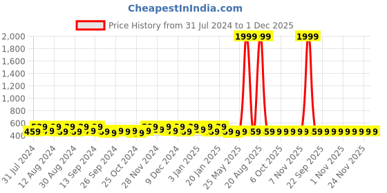myntra.com Kuber Industries Transparent & Blue 2 Pieces Bath Accessories Set kuber industries Price History Graph from 31 Jul 2024 to 30 Nov 2025