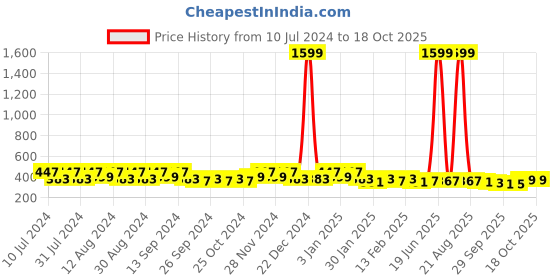 myntra.com Kuber Industries Transparent & Blue 2 Pieces Bathroom Bucket & Mugs kuber industries Price History Graph from 10 Jul 2024 to 18 Oct 2025