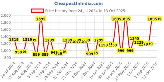 myntra.com Kuber Industries Transparent & Blue 2 Pieces Teddy Bear Cups 250 ml kuber industries Price History Graph from 24 Jul 2024 to 13 Oct 2025