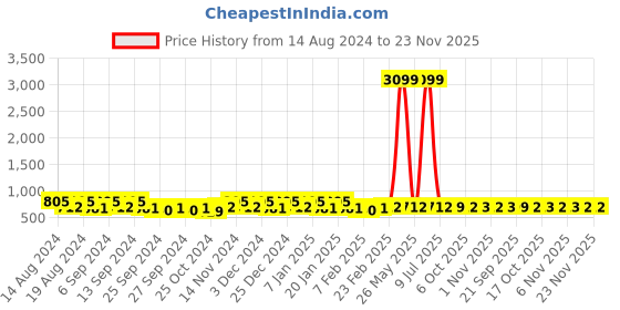 myntra.com Kuber Industries Transparent & Blue 4 Pieces Bath Accessories Set kuber industries Price History Graph from 14 Aug 2024 to 22 Nov 2025