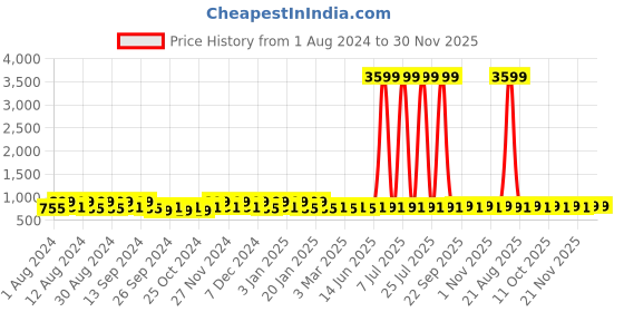 myntra.com Kuber Industries Transparent & Blue 6 piece Solid Plastic Bath Accessories Set kuber industries Price History Graph from 1 Aug 2024 to 29 Nov 2025