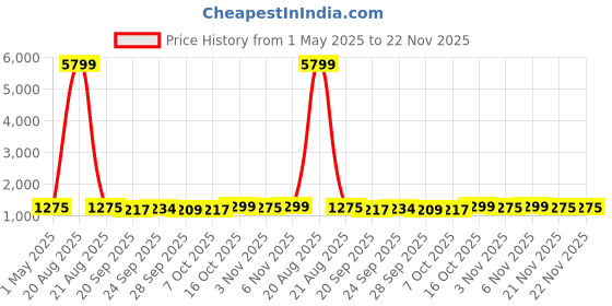 myntra.com Kuber Industries Transparent & Blue 6 piece Textured Plastic Bath Accessories Set kuber industries Price History Graph from 1 May 2025 to 21 Nov 2025