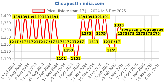 myntra.com Kuber Industries Transparent & Blue 6 Pieces Bath Accessories Set kuber industries Price History Graph from 17 Jul 2024 to 4 Dec 2025