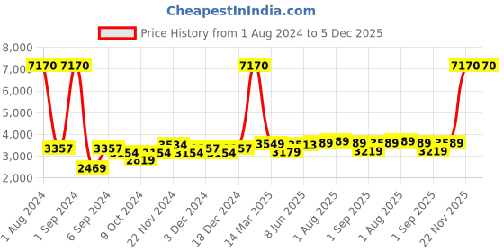 myntra.com Kuber Industries Transparent & Blue 6 Pieces Glass Water Bottles 550 ml kuber industries Price History Graph from 1 Aug 2024 to 5 Dec 2025