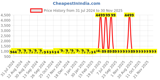 myntra.com Kuber Industries Transparent & Blue 8 Pieces Bathroom Bucket & Mugs kuber industries Price History Graph from 31 Jul 2024 to 29 Nov 2025