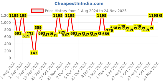myntra.com Kuber Industries Transparent & Blue Glass Water Bottle 550 ml kuber industries Price History Graph from 1 Aug 2024 to 24 Nov 2025