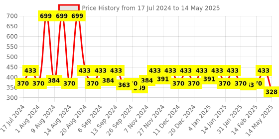 myntra.com Kuber Industries Transparent & Blue Zig Zag Patterned 7 Grid Drawer Organiser kuber industries Price History Graph from 17 Jul 2024 to 14 May 2025