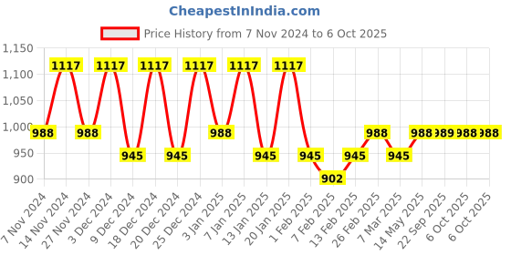 myntra.com Kuber Industries Transparent & Brown 1 Unit  Reusable Drawer Organiser kuber industries Price History Graph from 7 Nov 2024 to 5 Oct 2025