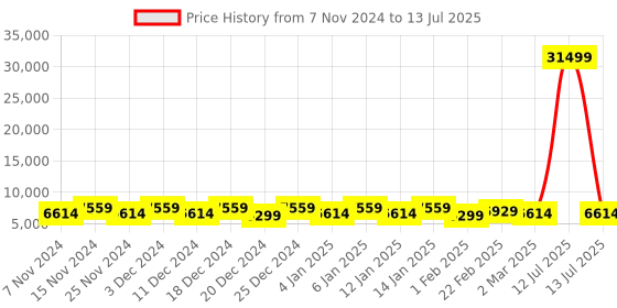 myntra.com Kuber Industries Transparent & Brown 12 Units Reusable Drawer Organiser kuber industries Price History Graph from 7 Nov 2024 to 13 Jul 2025