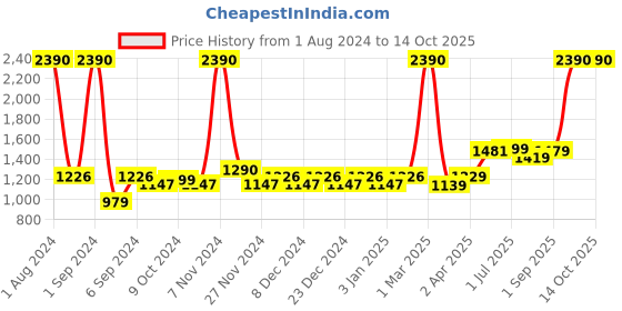 myntra.com Kuber Industries Transparent & Brown 2 Pieces Glass Solid Water Bottle 550ml kuber industries Price History Graph from 1 Aug 2024 to 13 Oct 2025