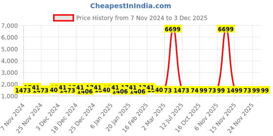 myntra.com Kuber Industries Transparent & Brown 2 Units Reusable Drawer Organisers kuber industries Price History Graph from 7 Nov 2024 to 1 Dec 2025