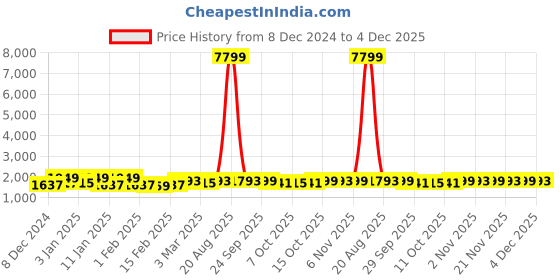 myntra.com Kuber Industries Transparent & Brown 3 Pieces Floral Printed Shower Curtains kuber industries Price History Graph from 8 Dec 2024 to 4 Dec 2025