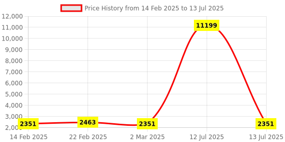 myntra.com Kuber Industries Transparent & Brown 3 Units Reusable Drawer Organiser kuber industries Price History Graph from 14 Feb 2025 to 13 Jul 2025