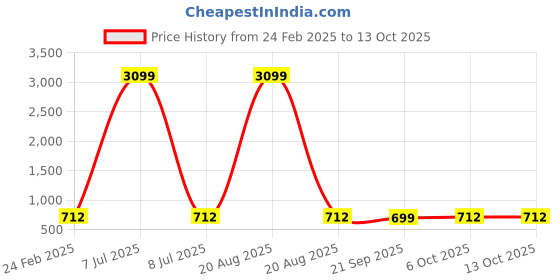 myntra.com Kuber Industries Transparent & Brown Leaf Embossed Lace 6-Seater Table Cover kuber industries Price History Graph from 24 Feb 2025 to 12 Oct 2025