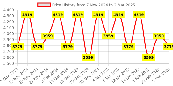 myntra.com Kuber Industries Transparent & Brown Printed 2-Tire Reusable Drawer Organisers kuber industries Price History Graph from 7 Nov 2024 to 2 Mar 2025