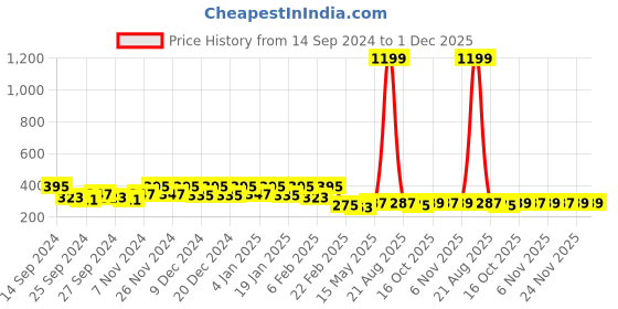 myntra.com Kuber Industries Transparent & Gold-toned Floral Printed 4-Seater Table Cover kuber industries Price History Graph from 14 Sep 2024 to 30 Nov 2025