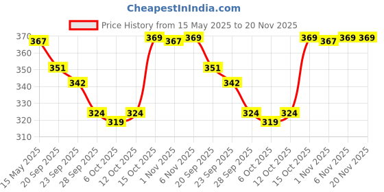myntra.com Kuber Industries Transparent & Gold-Toned Floral PVC Round 4-Seater Table Cover kuber industries Price History Graph from 15 May 2025 to 20 Nov 2025