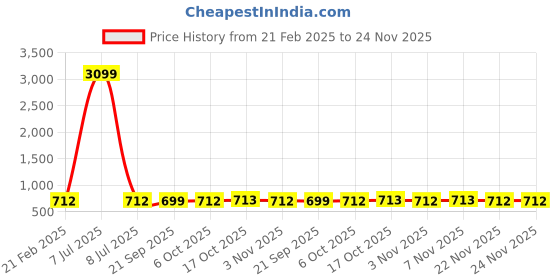 myntra.com Kuber Industries Transparent & Gold Toned Flower Embossed Lace 6-Seater Table Cover kuber industries Price History Graph from 21 Feb 2025 to 23 Nov 2025