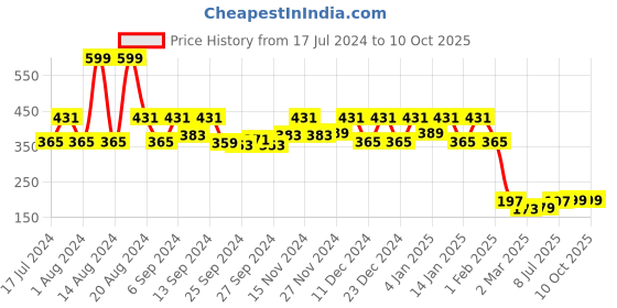 myntra.com Kuber Industries Transparent & Gold-Toned Solid Saree Organiser kuber industries Price History Graph from 17 Jul 2024 to 10 Oct 2025