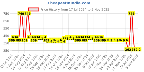 myntra.com Kuber Industries Transparent & Gold-Toned Solid Saree Organisers kuber industries Price History Graph from 17 Jul 2024 to 4 Nov 2025