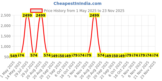 myntra.com Kuber Industries Transparent & Green 2 piece Textured Plastic Bath Accessories Set kuber industries Price History Graph from 1 May 2025 to 22 Nov 2025