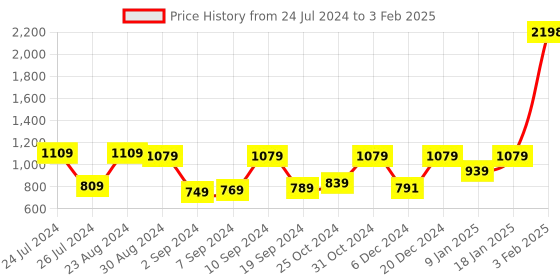 myntra.com Kuber Industries Transparent & Green Set of 2 Plastic Printed Water Bottle kuber industries Price History Graph from 24 Jul 2024 to 3 Feb 2025