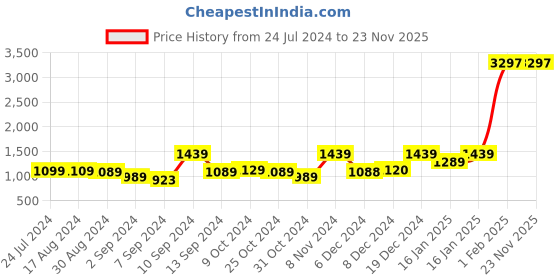myntra.com Kuber Industries Transparent & Green Set of 3 Plastic Printed Water Bottle kuber industries Price History Graph from 24 Jul 2024 to 23 Nov 2025
