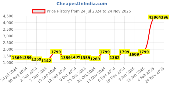 myntra.com Kuber Industries Transparent & Green Set of 4 Plastic Printed Water Bottle kuber industries Price History Graph from 24 Jul 2024 to 24 Nov 2025