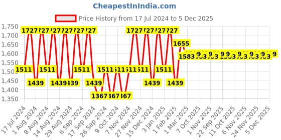 myntra.com Kuber Industries Transparent & Grey 10 Pieces Solid Bathroom Tub and Mug kuber industries Price History Graph from 17 Jul 2024 to 5 Dec 2025