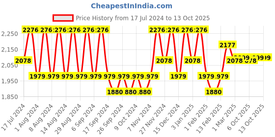 myntra.com Kuber Industries Transparent & Grey 10 Pieces Solid Bucket and Tub kuber industries Price History Graph from 17 Jul 2024 to 13 Oct 2025