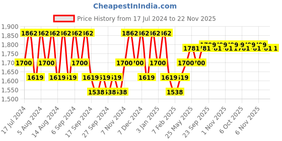myntra.com Kuber Industries Transparent & Grey 12 Pieces Bath Accessories Set kuber industries Price History Graph from 17 Jul 2024 to 22 Nov 2025