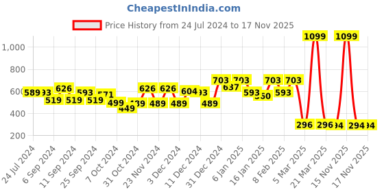 myntra.com Kuber Industries Transparent & Grey 12 Pieces Shoe Printed Organizer kuber industries Price History Graph from 24 Jul 2024 to 15 Nov 2025