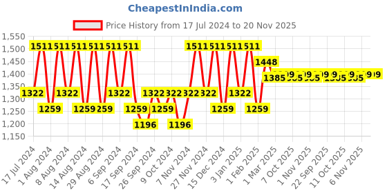 myntra.com Kuber Industries Transparent & Grey 12 Pieces Solid Bathroom Bucket and Mug kuber industries Price History Graph from 17 Jul 2024 to 20 Nov 2025