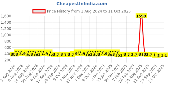 myntra.com Kuber Industries Transparent & Grey 2 Pcs Bathroom Bucket & Mug kuber industries Price History Graph from 1 Aug 2024 to 11 Oct 2025