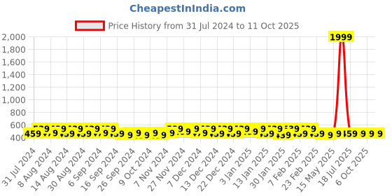 myntra.com Kuber Industries Transparent & Grey 2 Pieces Bath Accessories Set kuber industries Price History Graph from 31 Jul 2024 to 10 Oct 2025