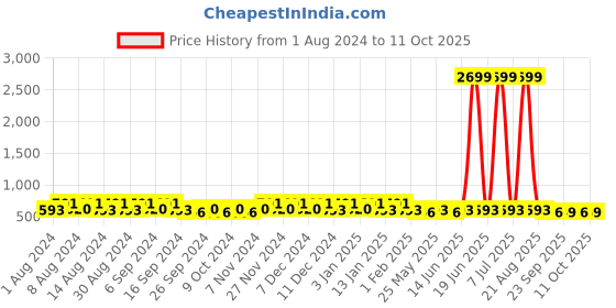 myntra.com Kuber Industries Transparent & Grey 2 Pieces Bath Accessories Set kuber industries Price History Graph from 1 Aug 2024 to 11 Oct 2025