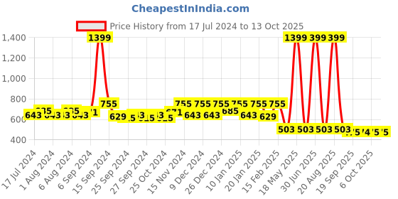 myntra.com Kuber Industries Transparent & Grey 2 Pieces Waterproof Cosmetic Organizer With Handle kuber industries Price History Graph from 17 Jul 2024 to 13 Oct 2025