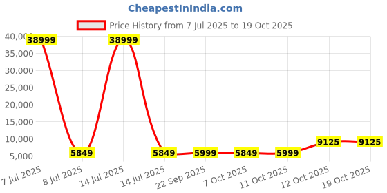 myntra.com Kuber Industries Transparent & Grey 20 Pieces Storage Bags With Handle Organisers kuber industries Price History Graph from 7 Jul 2025 to 17 Oct 2025