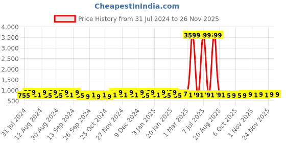 myntra.com Kuber Industries Transparent & Grey 3 Pieces Bathroom Buckets kuber industries Price History Graph from 31 Jul 2024 to 24 Nov 2025