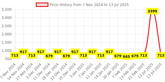 myntra.com Kuber Industries Transparent & Grey 3 Pieces Reusable Multi-Utility Organisers kuber industries Price History Graph from 7 Nov 2024 to 13 Jul 2025