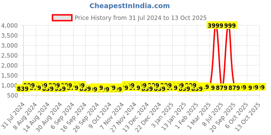 myntra.com Kuber Industries Transparent & Grey 4 Pieces Bathroom Buckets With Lids kuber industries Price History Graph from 31 Jul 2024 to 13 Oct 2025