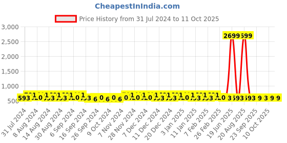 myntra.com Kuber Industries Transparent & Grey 4 Pieces Solid Bathroom Bucket and Mug kuber industries Price History Graph from 31 Jul 2024 to 10 Oct 2025
