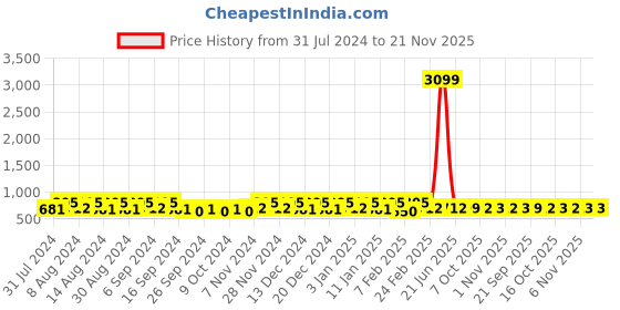 myntra.com Kuber Industries Transparent & Grey 4 Pieces Solid Bathroom Mug & Tub kuber industries Price History Graph from 31 Jul 2024 to 20 Nov 2025