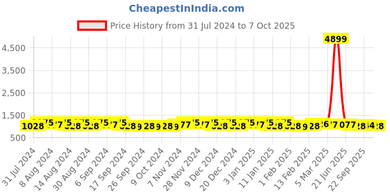 myntra.com Kuber Industries Transparent & Grey 5 Pieces Bath Accessories Set kuber industries Price History Graph from 31 Jul 2024 to 7 Oct 2025